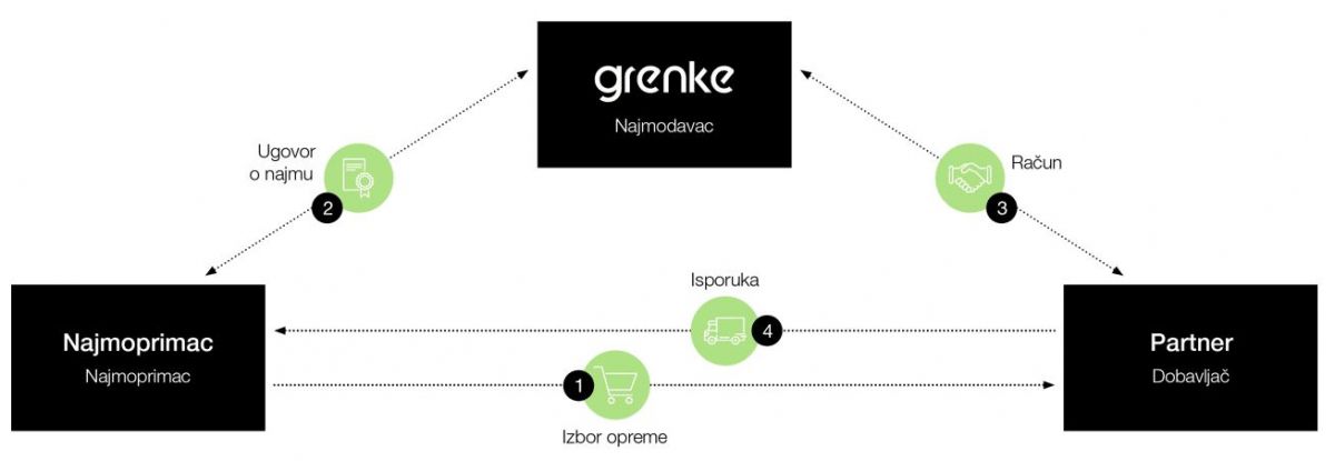 Najam opreme za preradu voća i povrća i prehrambenu industriju